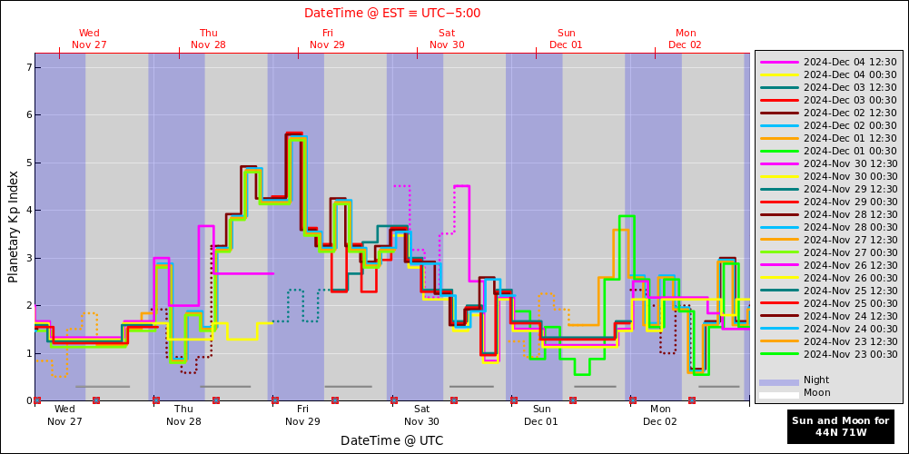 aurora-forecasts-2024-11-27.png