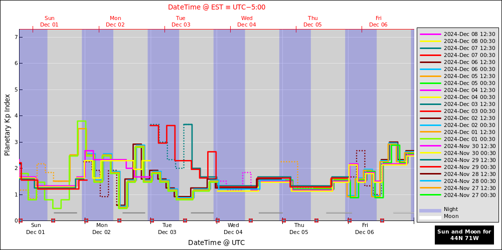 aurora-forecasts-2024-12-01.png