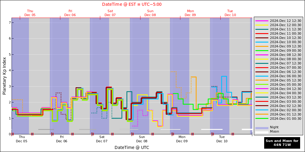 aurora-forecasts-2024-12-05.png