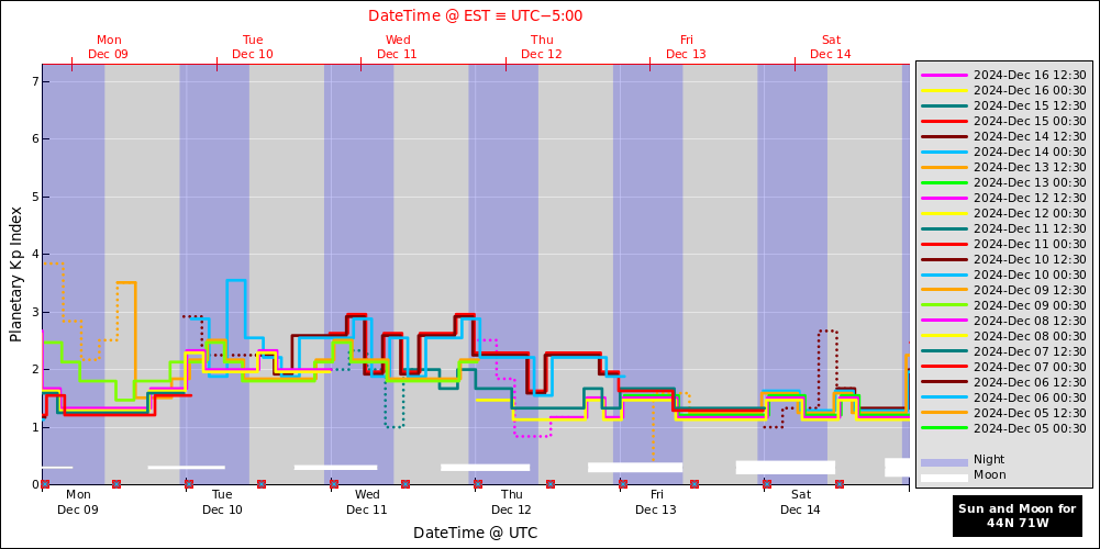 aurora-forecasts-2024-12-09.png