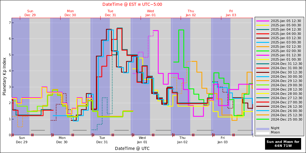 aurora-forecasts-2024-12-29.png