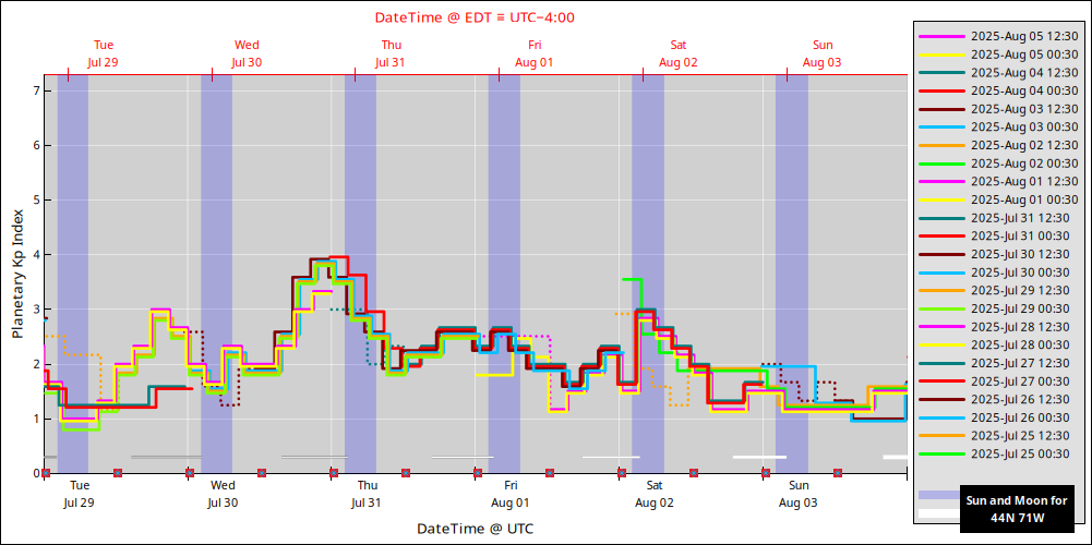 aurora-forecasts-2025-07-29.png