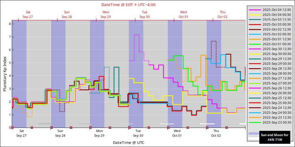 aurora-forecasts-2025-09-27.png
