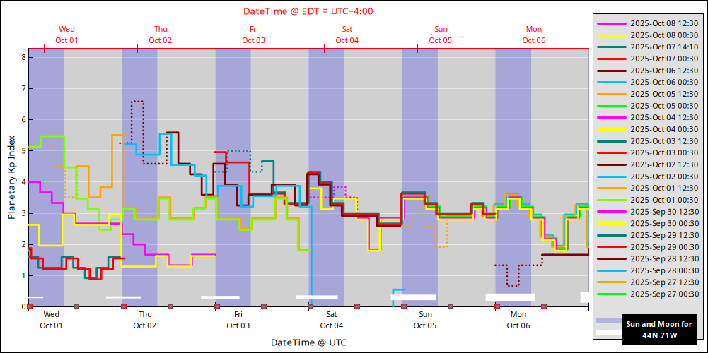 aurora-forecasts-2025-10-01.png