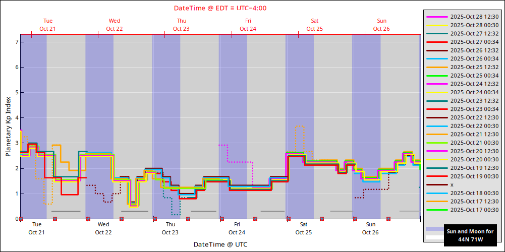aurora-forecasts-2025-10-21.png