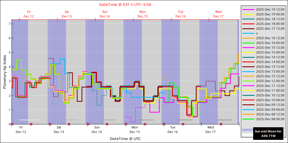 aurora-forecasts-2025-12-12.png