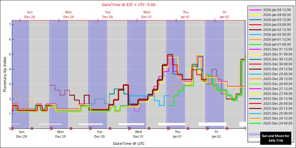 aurora-forecasts-2025-12-28.png