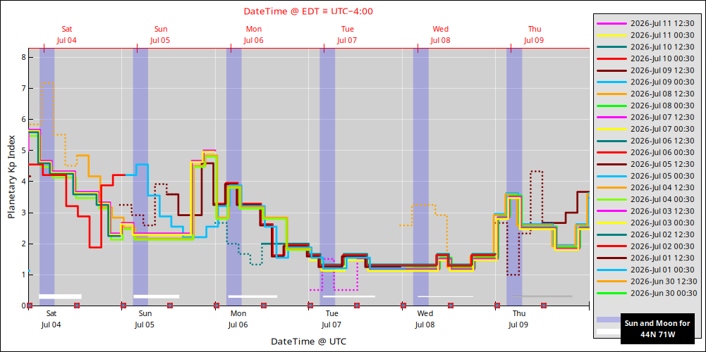 aurora-forecasts-2026-07-04.png