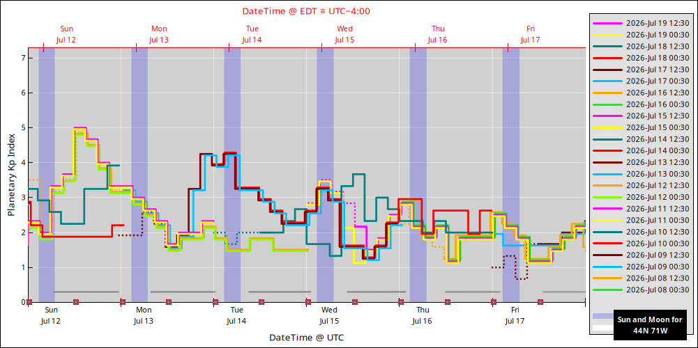 aurora-forecasts-2026-07-12.png
