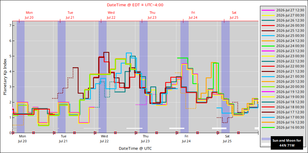 aurora-forecasts-2026-07-20.png