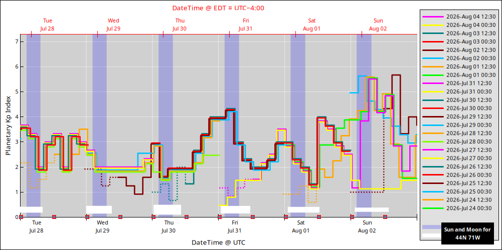 aurora-forecasts-2026-07-28.png