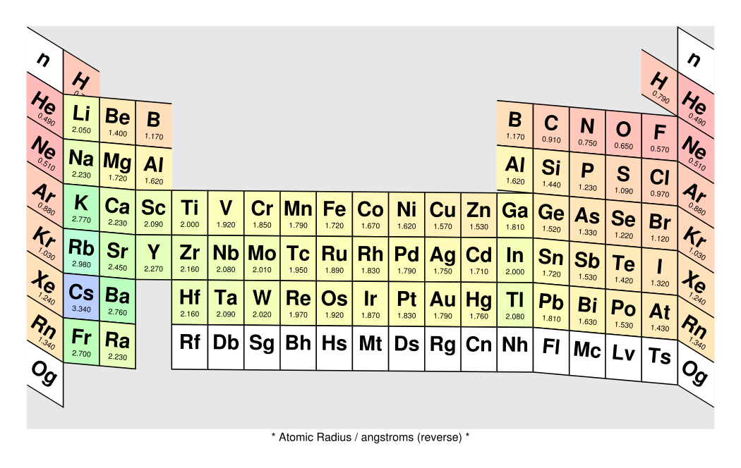 periodic table of the elements cylinder with bulges