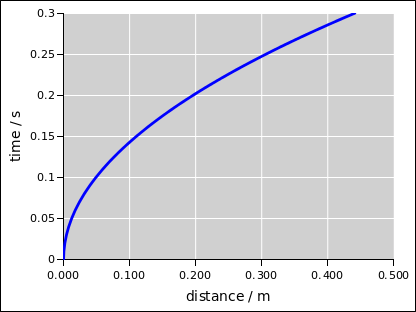 Reaction Time Ruler Set, for Measuring Acceleration of Falling Object
